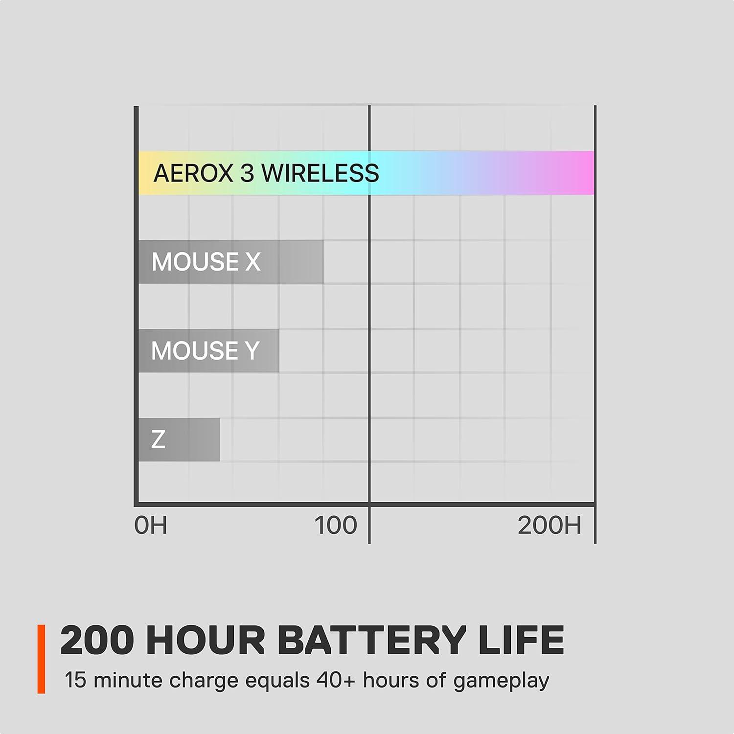 imageSteelSeries Aerox 3 Wireless Holey RGB Gaming Mouse Ultralightweight Water Resistant Design 18K DPI TrueMove Air Optical Sensor OnyxSnow